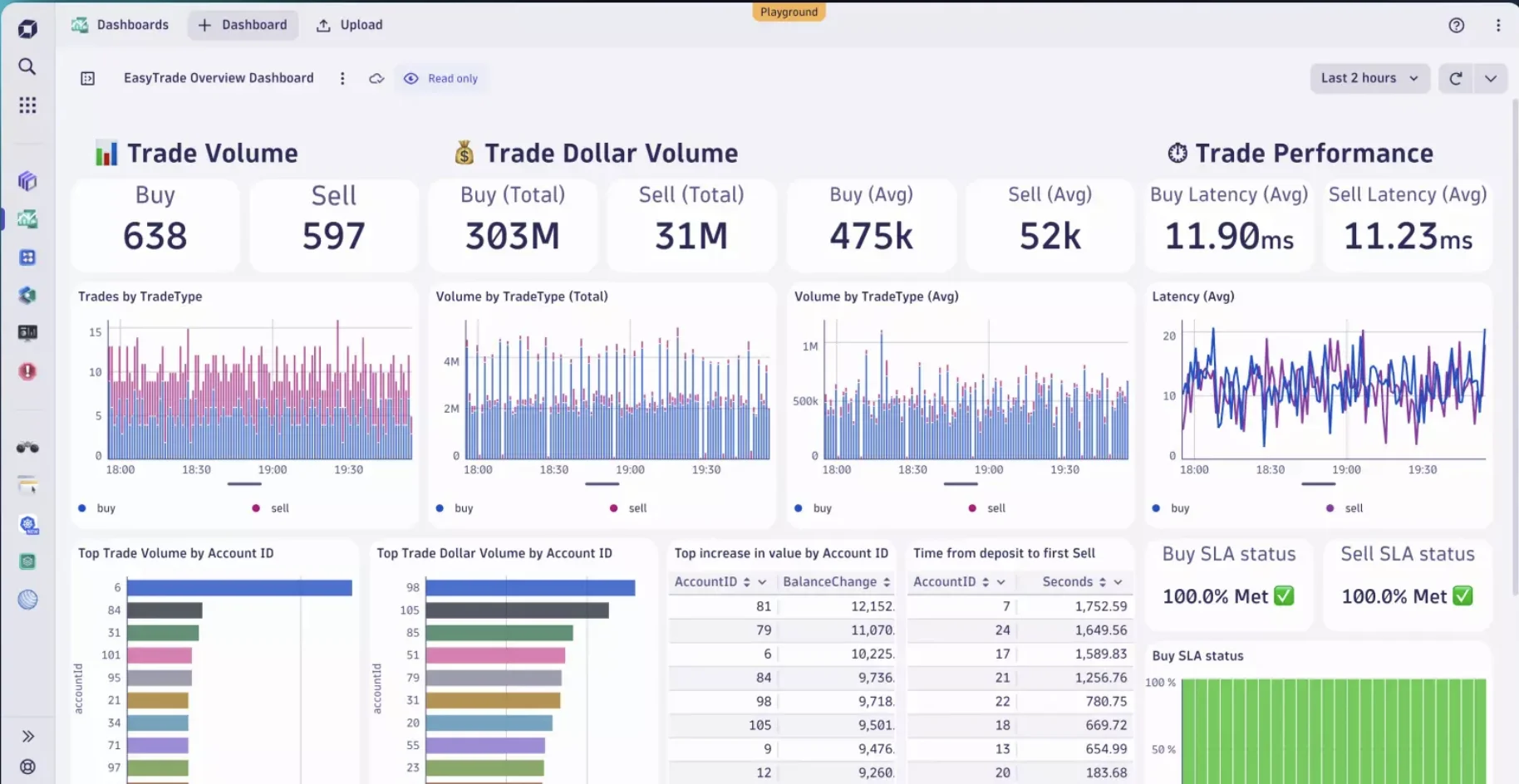 Dynatrace Dasboard Example (Source: Dynatrace Docs)